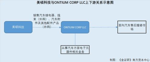 美碩科技疑云 用神秘境外直銷客戶“妝點(diǎn)”財(cái)報(bào)，兩千萬元交易合法性存疑