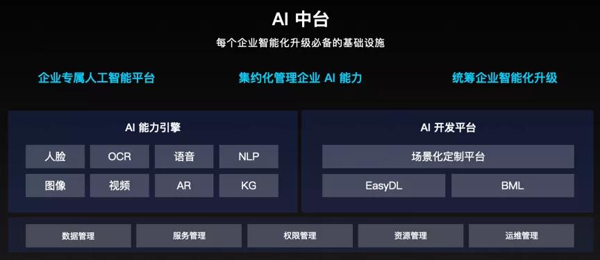智能云推出AI中臺，加速人工智能技術下沉與應用普及